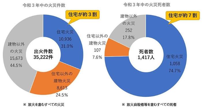 令和3年中の火災において住宅火災の多さがわかるグラフ