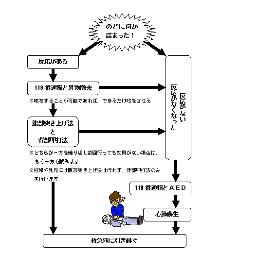 異物除去の応急手当の手順を示した図