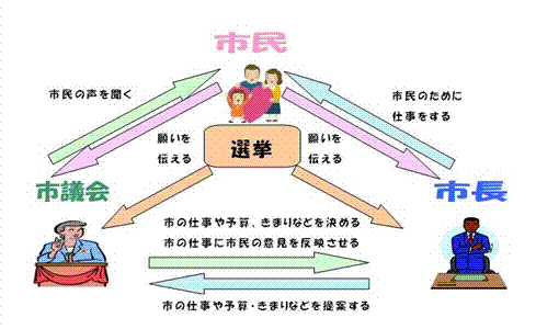 市民・市議会・市長の関係をあらわした図