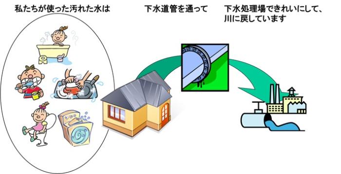 「汚水処理」の仕組み