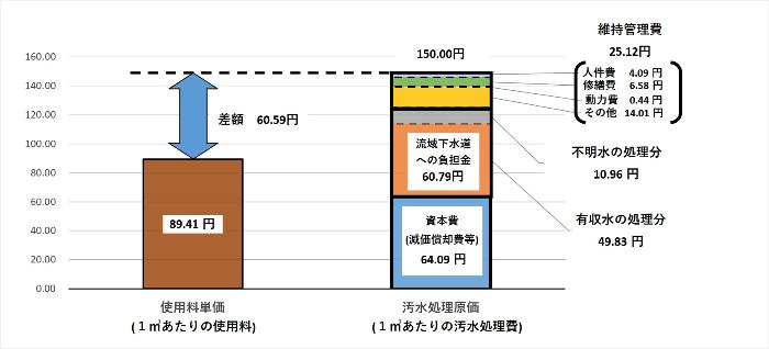 下水道使用料と汚水処理費(令和4年度決算)