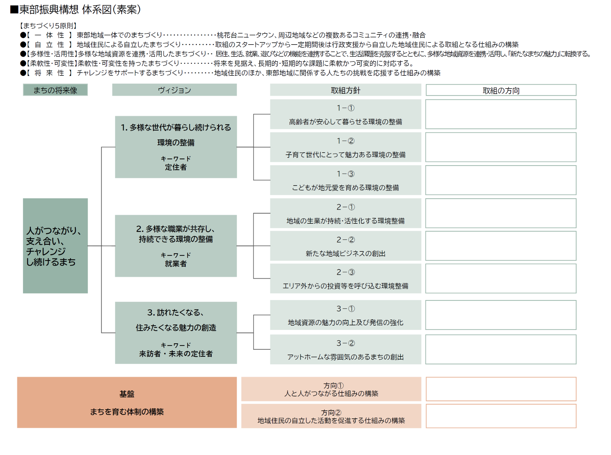 東部振興構想 体系図(素案)