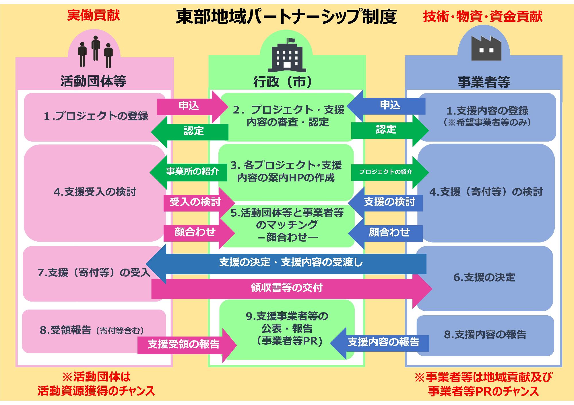 東部地域まちづくりパートナーシップ制度フローチャート