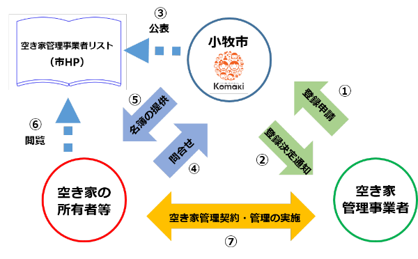 空き家管理登録事業者制度イメージ