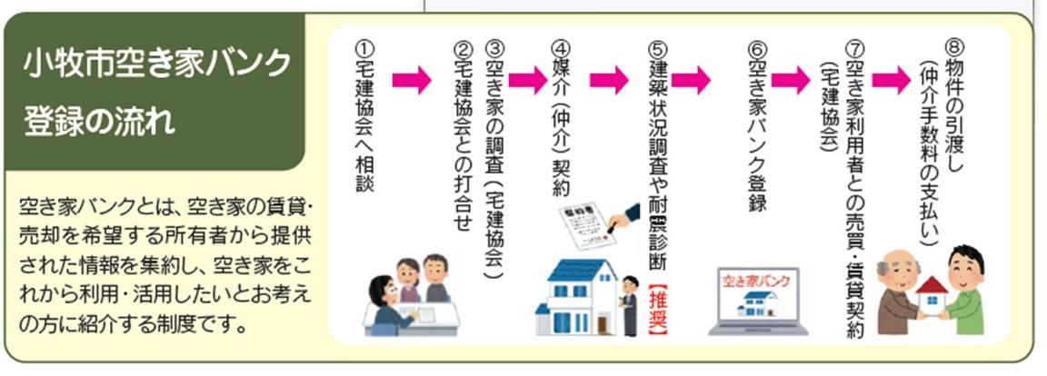 空き家バンクの流れ
