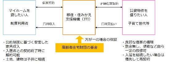 マイホーム借上げ制度