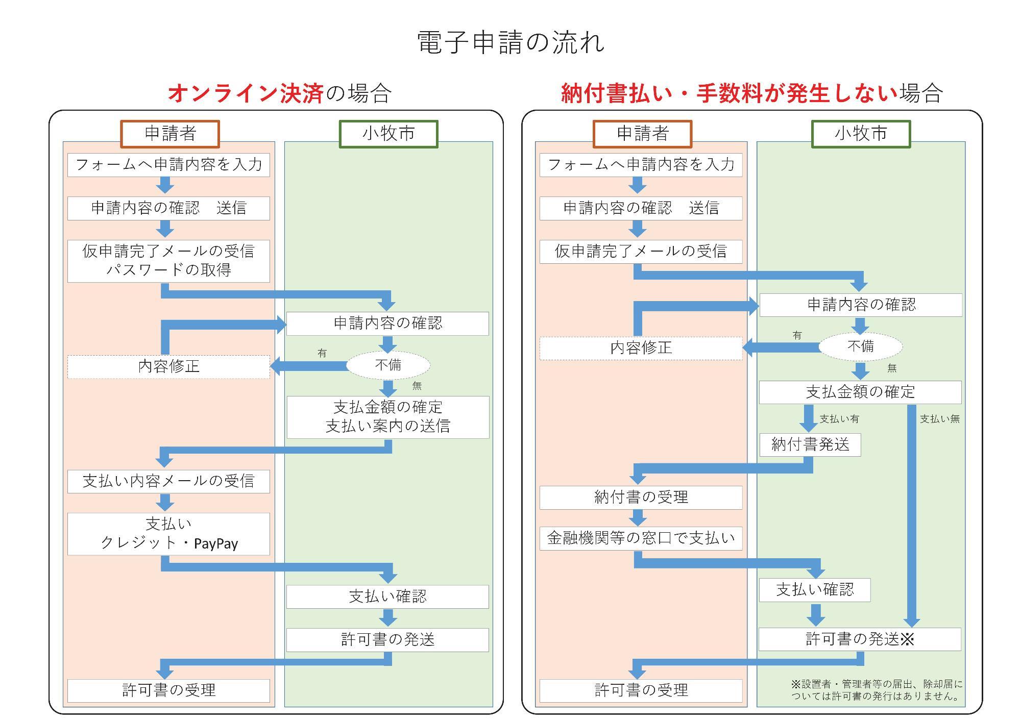 電子申請の流れ
