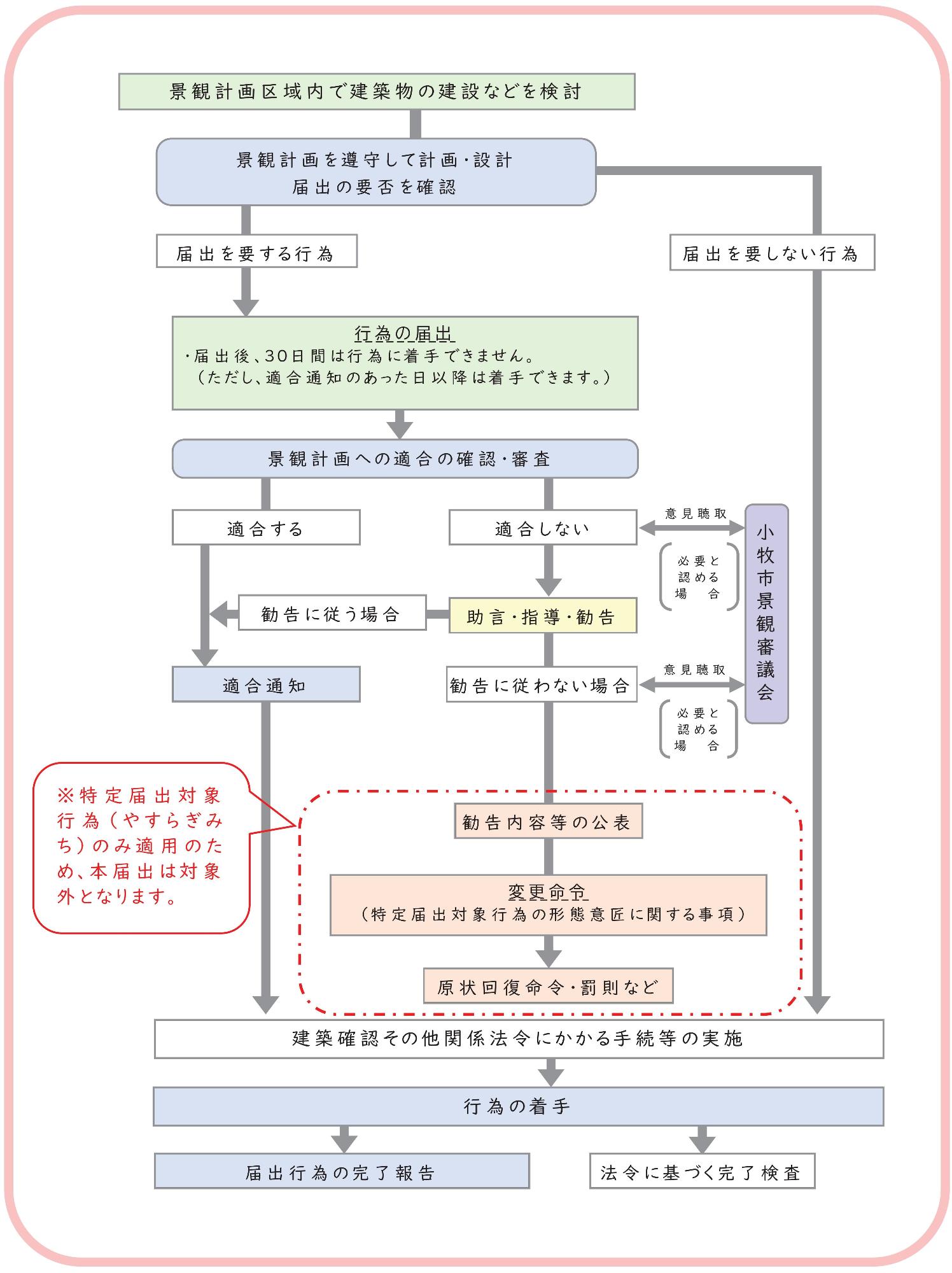 届出の流れ