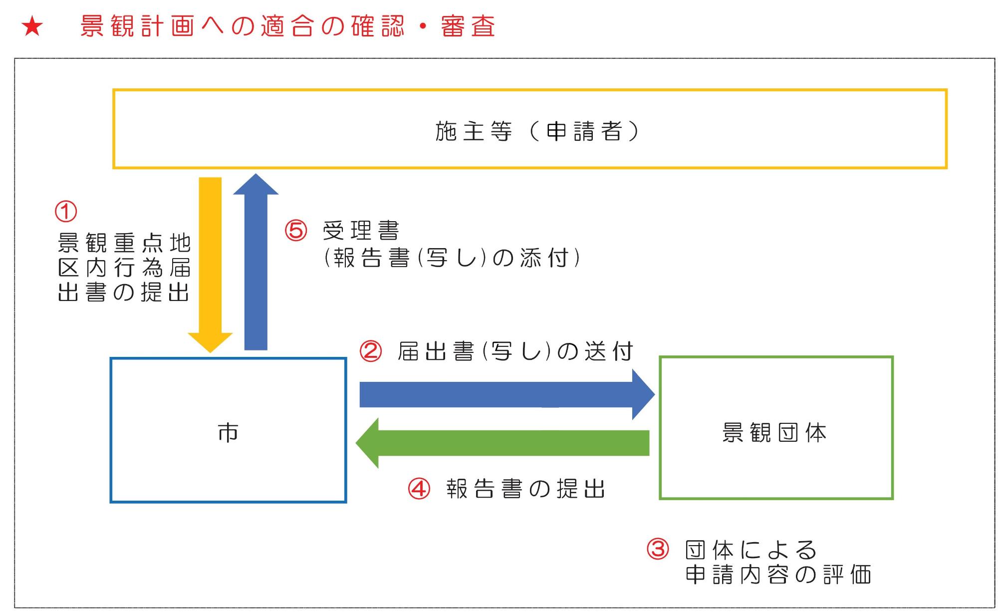 届出の流れ(やすらぎみち)