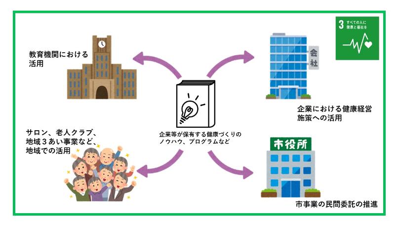 企業等による健康づくりプログラムの活用