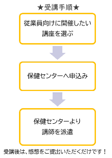 出前講座申し込みの流れ