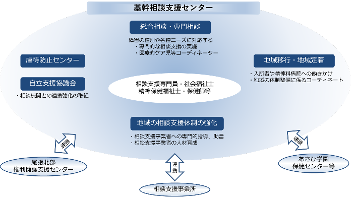 障がい者基幹相談支援センターのイメージ