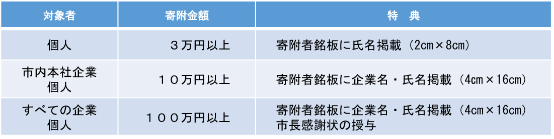 寄附の特典
