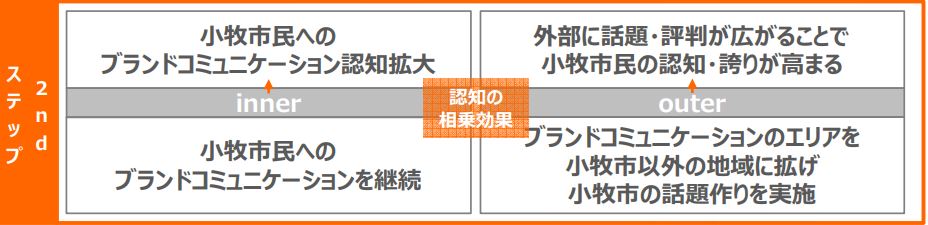 都市ブランド基本戦略2mdステップ