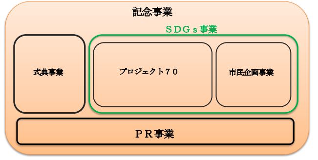 記念事業の構成