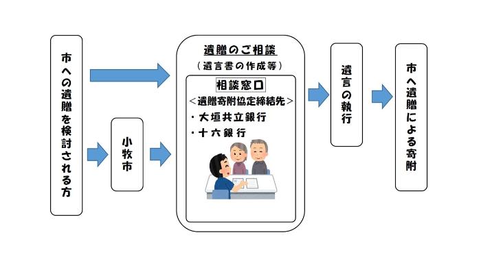 遺贈による寄附の流れ