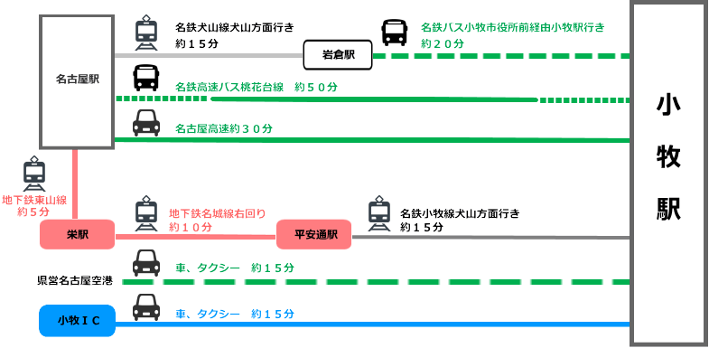 電車、車での小牧駅へのアクセス時間