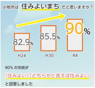 住みよいまちR4は90％