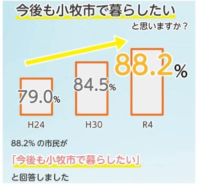 定住意向R4は88.2％