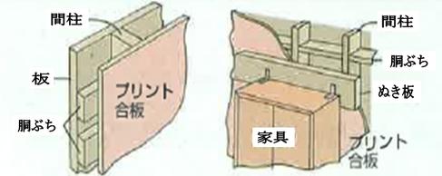 柱の見えない壁に固定する方法
