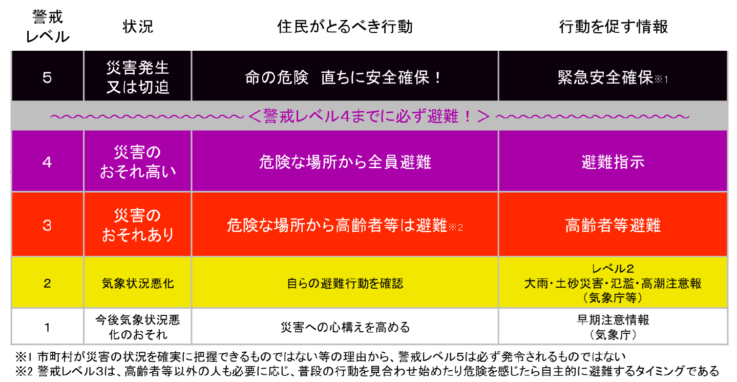 警戒レベルの一覧表
