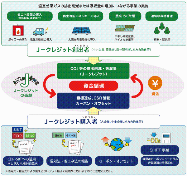 J-クレジット制度とは