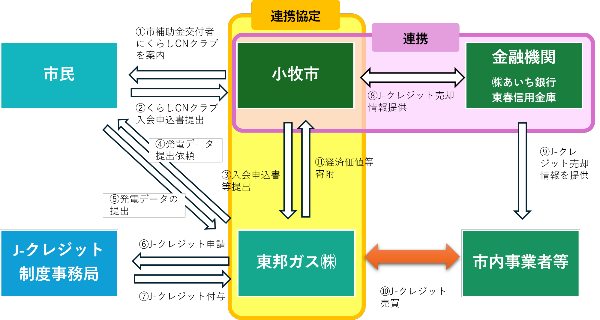 小牧市のプロジェクトのイメージ