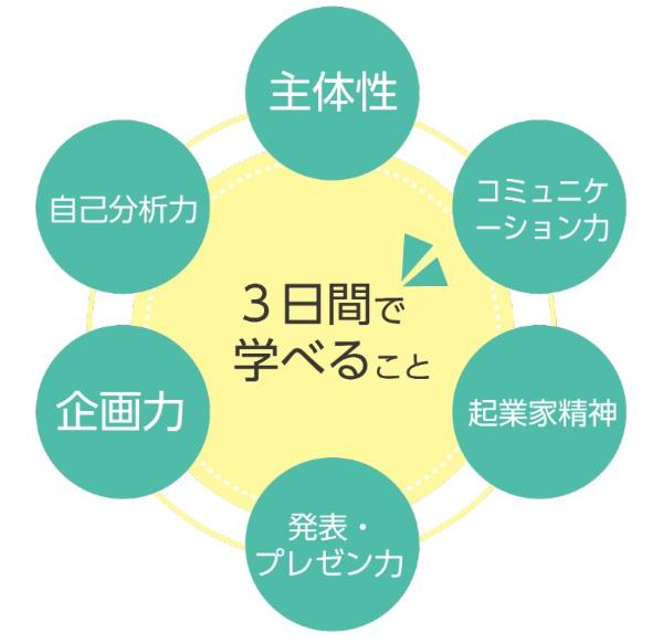 学べる事