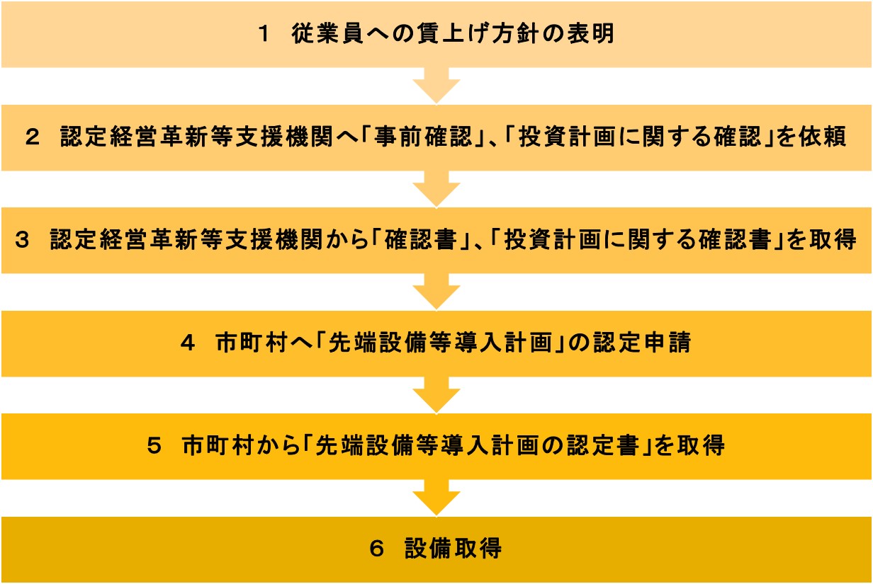 認定フロー図