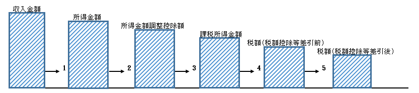 市・県民税の計算の流れ