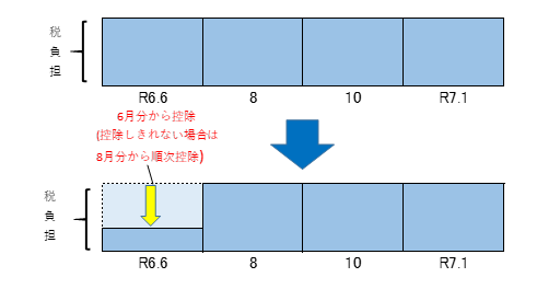 定額減税普2