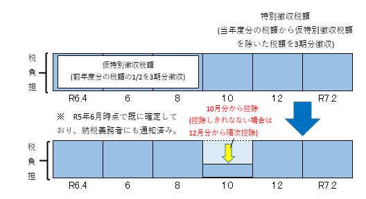 定額減税年