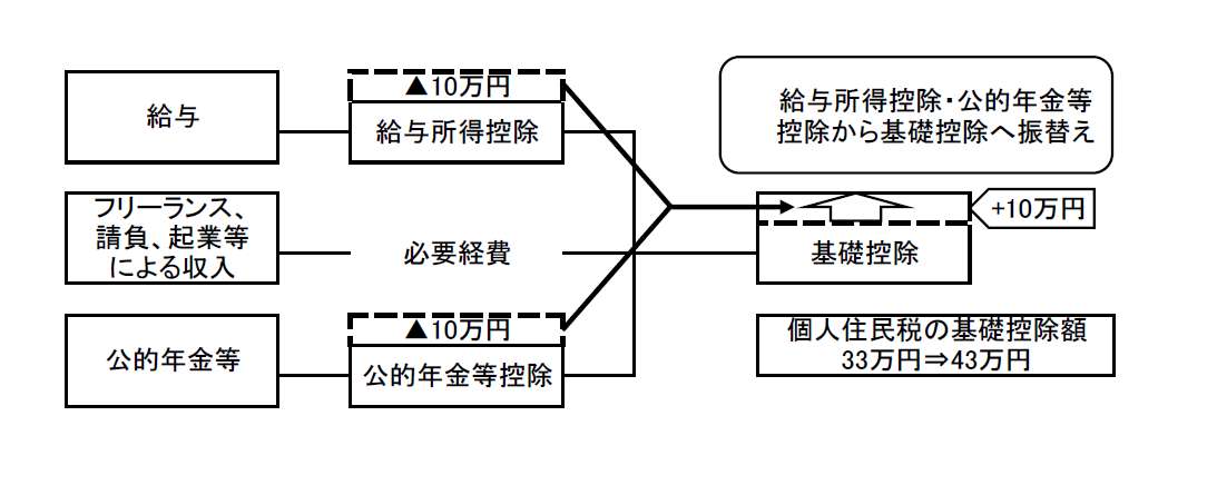 税税改正R3