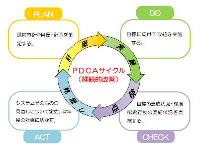 PDCAサイクル