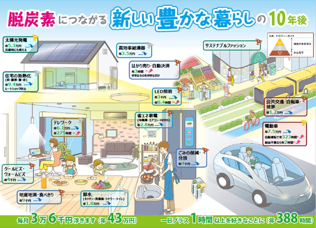 デコ活の全体像