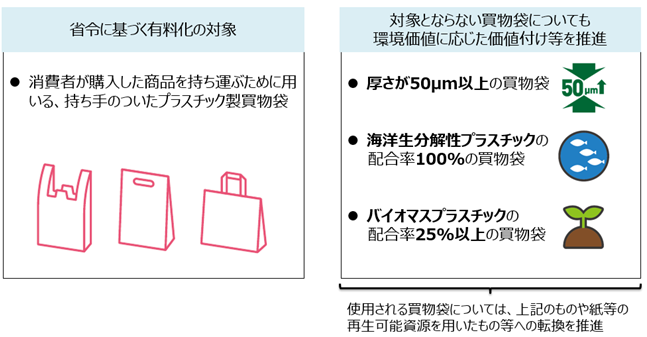 有料化の対象となる買物袋