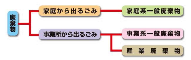 ごみの区分
