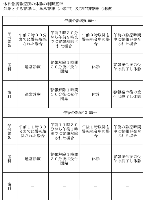 休日急病診療所の休診判断基準