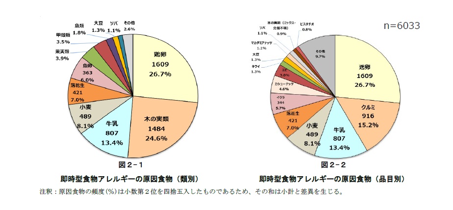 即時型アレルギーの原因食材i