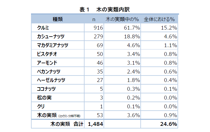 木の実類の内訳