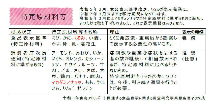 特定原材料等