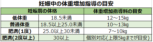 妊娠中の体重増加指導の目安