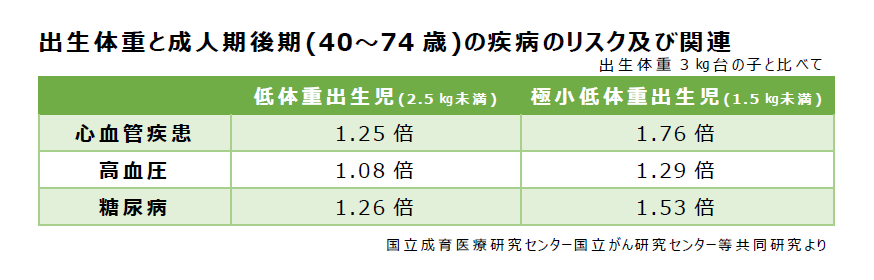 出生体重と成人期後期(40～74歳)の疾病のリスク及び関連