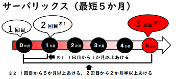 サーバリックスの接種間隔