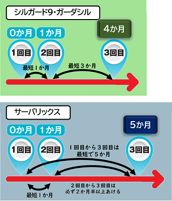 最短の接種間隔