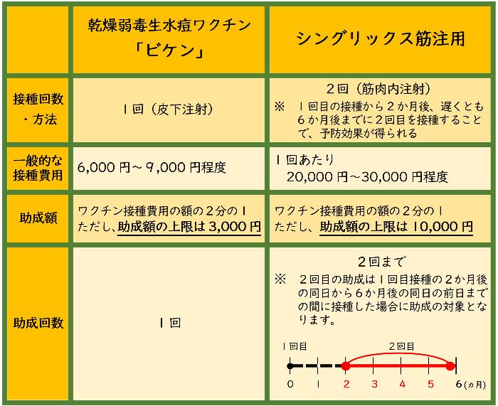 ワクチンの種類と助成額