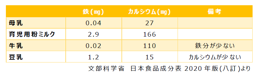 乳類に含まれる鉄とカルシウムの量