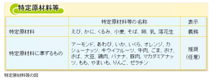 特定原材料等
