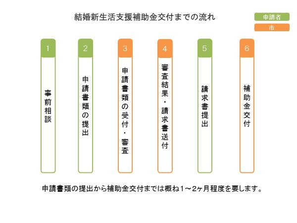 補助金申請の流れ