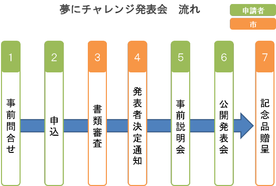 夢にチャレンジ発表会流れ